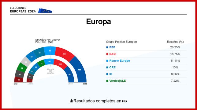 El PP europeo se consolida y la ultraderecha toma posiciones en la Eurocámara