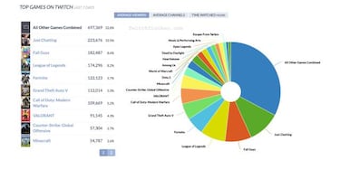 Fall Guys sigue arrasando en Steam y Twitch: el más vendido, el más visto