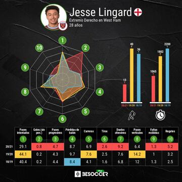 Las tres últimas temporadas de Lingard.