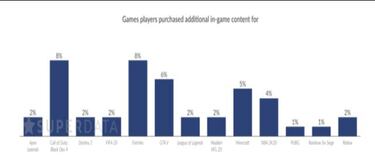 El gasto en micropagos en juegos como FIFA y Fortnite cae durante 2019