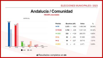 Andalucía