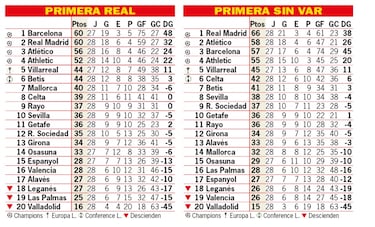 As est la clasificacin de Primera y as estara sin el VAR: 28? jornada