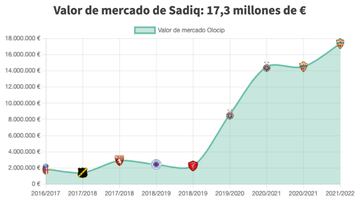 Evolución del valor de mercado de Sadiq para Olocip.