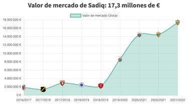 La inteligencia artificial recomienda el fichaje de Sadiq por el Villarreal