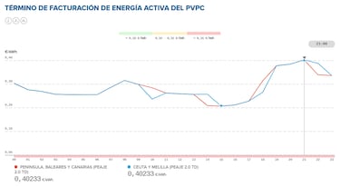 Precio de la luz por horas, 14 de octubre | ¿Cuándo es más barato y cuándo es más caro el kWh?