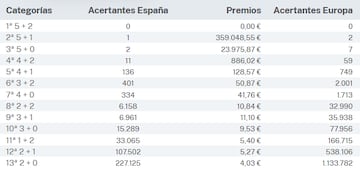 Escrutinio del sorteo de Euromillones del 5 de enero.