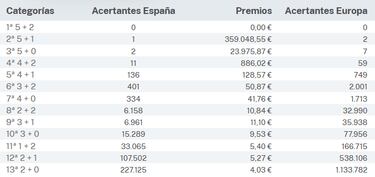 Euromillones: comprobar los resultados del sorteo de hoy, viernes 5 de enero