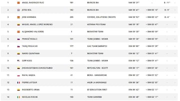 Clasificaciones de la 5ª etapa.