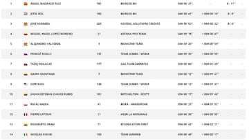 Clasificaciones de la 5&ordf; etapa.