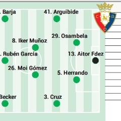 Alineación posible de Osasuna contra el Huesca en Copa del Rey