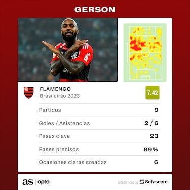 ¡Qué pelota Gerson…!