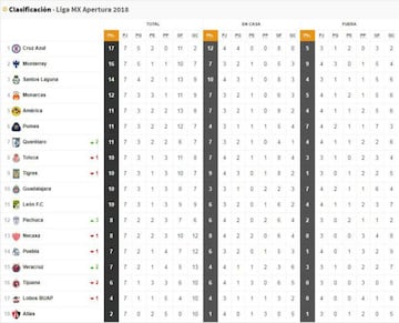 Tabla General, Apertura 2018