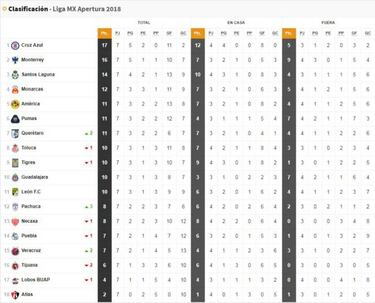 Así terminó la Tabla General de la Liga MX en la jornada 7 del Apertura 2018