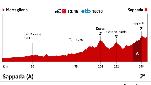 Giro de Italia 2024 hoy, etapa 19: horario, perfil y recorrido