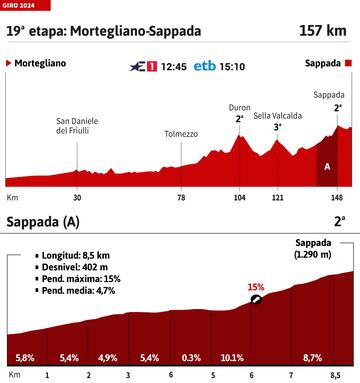 Giro de Italia 2024: perfil de la etapa 19.