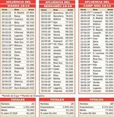 Wanda Metropolitano: fiesta tras un año con el 81% de asistencia