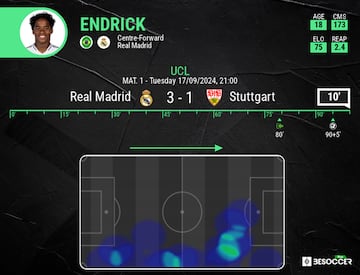 Endrick's heatmap vs Stuttgart.