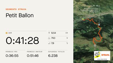 El dato Strava: Labous manda en Platzerwasel y Meyer en el Grand Ballon