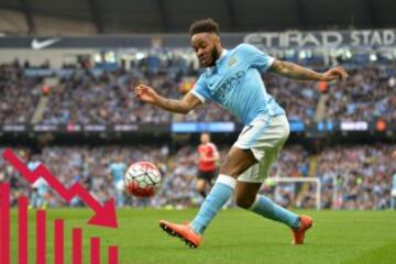 Sterling: Otro joven jugador que tiene un gran futuro por delante, pero le penaliza el coste del pasado verano. El Manchester City le pagó al Liverpool 62,5 millones cuando el valor del inglés es de 50 millones.