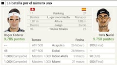 Así queda el ranking ATP: Nadal baja al número dos