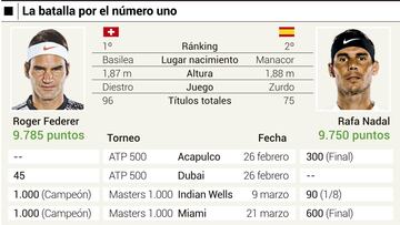 Así queda el ranking ATP: Nadal baja al número dos