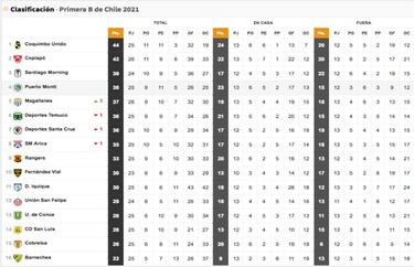 Tabla de posiciones del Ascenso actualizada hoy: fecha 26 | 17 de octubre