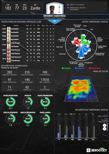 El contraste de Camavinga