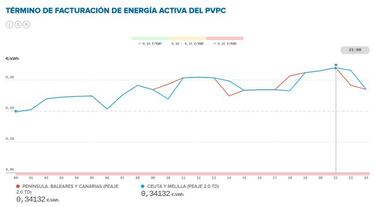 Precio de la luz por horas hoy, 3 de mayo: cuándo es más barata y cuándo más cara