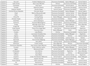 The Best FIFA Men’s Player Award: Who voted for whom? Full list