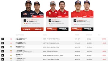 Resultados Dakar: clasificaciones de la ¨²ltima etapa