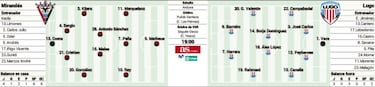 Mirandés y Lugo quieren escapar de la zona baja