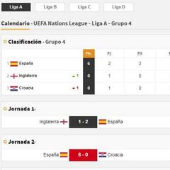 Así queda el grupo de España en la UEFA Nations League