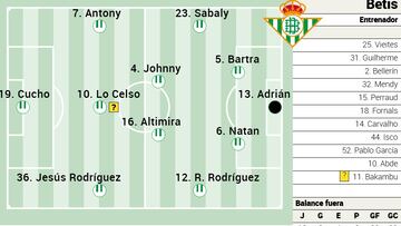Alineación posible del Betis contra el Espanyol en LaLiga EA Sports