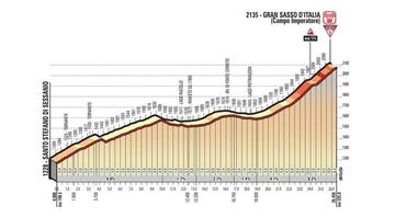 Perfil de la subida al Gran Sasso d'Italia, que se subirá en la novena etapa del Giro de Italia.