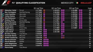 Así queda la parrilla para la carrera del GP de México de F1