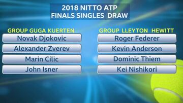 Djokovic cae en el grupo más difícil con Zverev, Cilic e Isner