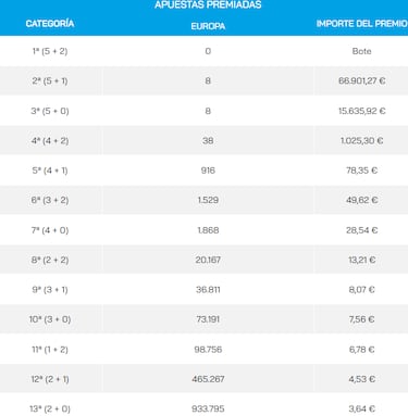 Euromillones: comprobar los resultados del sorteo de hoy, martes 6 de septiembre