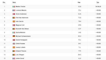 Etapa 21: clasificación y así queda la general de la Vuelta