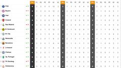 Clasificación de la Champions League 2025/26: clasificados provisionales para octavos, repesca y eliminados | Jornada 3