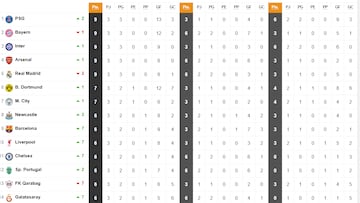 Clasificación de la Champions League 2025/26: clasificados provisionales para octavos, repesca y eliminados | Jornada 3