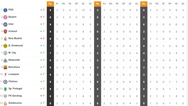 Así está la clasificación de la Champions League 2025/26
