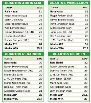 Tabla de los tenistas que llegaron a cuartos en cada Grand Slam.