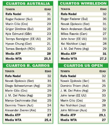 Nadal, la constante en un tenis que no rejuvenece