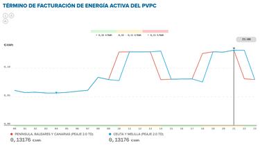 Precio de la luz por horas, 31 de mayo | ¿Cuándo es más barato y cuándo es más caro el kWh?