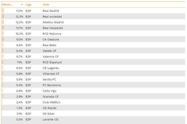 Nadie da más minutos a los Sub-21 que el Real Madrid