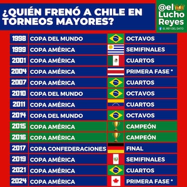 La Roja de Gareca hace lo impensado: hubo que esperar 20 años para ver algo así