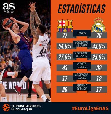 Las estadísticas que dejó el Real Madrid vs Barcelona de Euroliga
