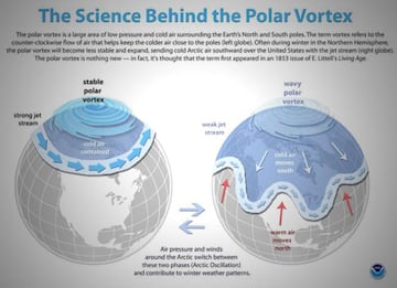 Vórtice polar