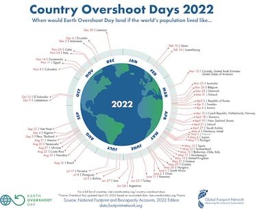 Earth Overshoot Day: what does it mean and when does it happen?