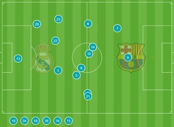 Zona de influencia de los jugadores del Real Madrid durante 'El Clásico'.